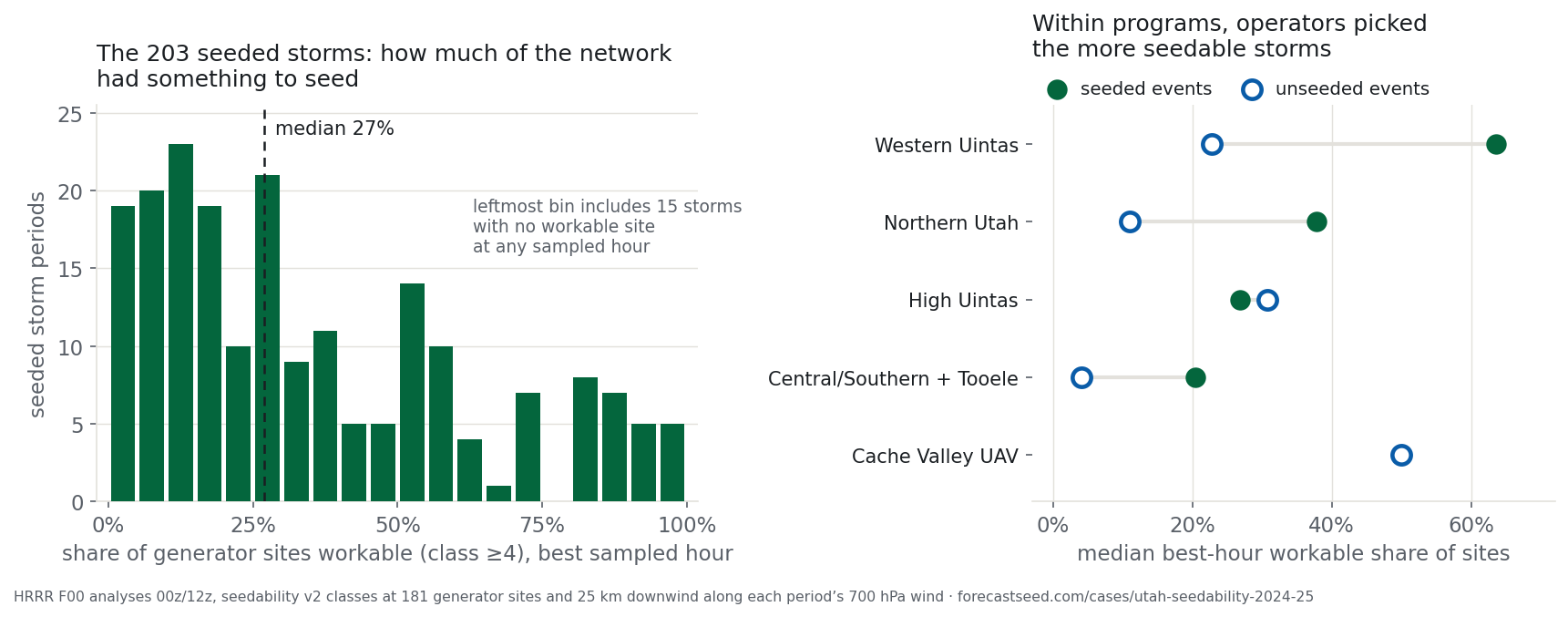 Left: histogram of the share of generator sites with workable conditions at each of 203 seeded storms' best sampled hour — median 27%, with 15 storms showing no workable site. Right: per-program medians showing seeded events more seedable than unseeded ones within each program