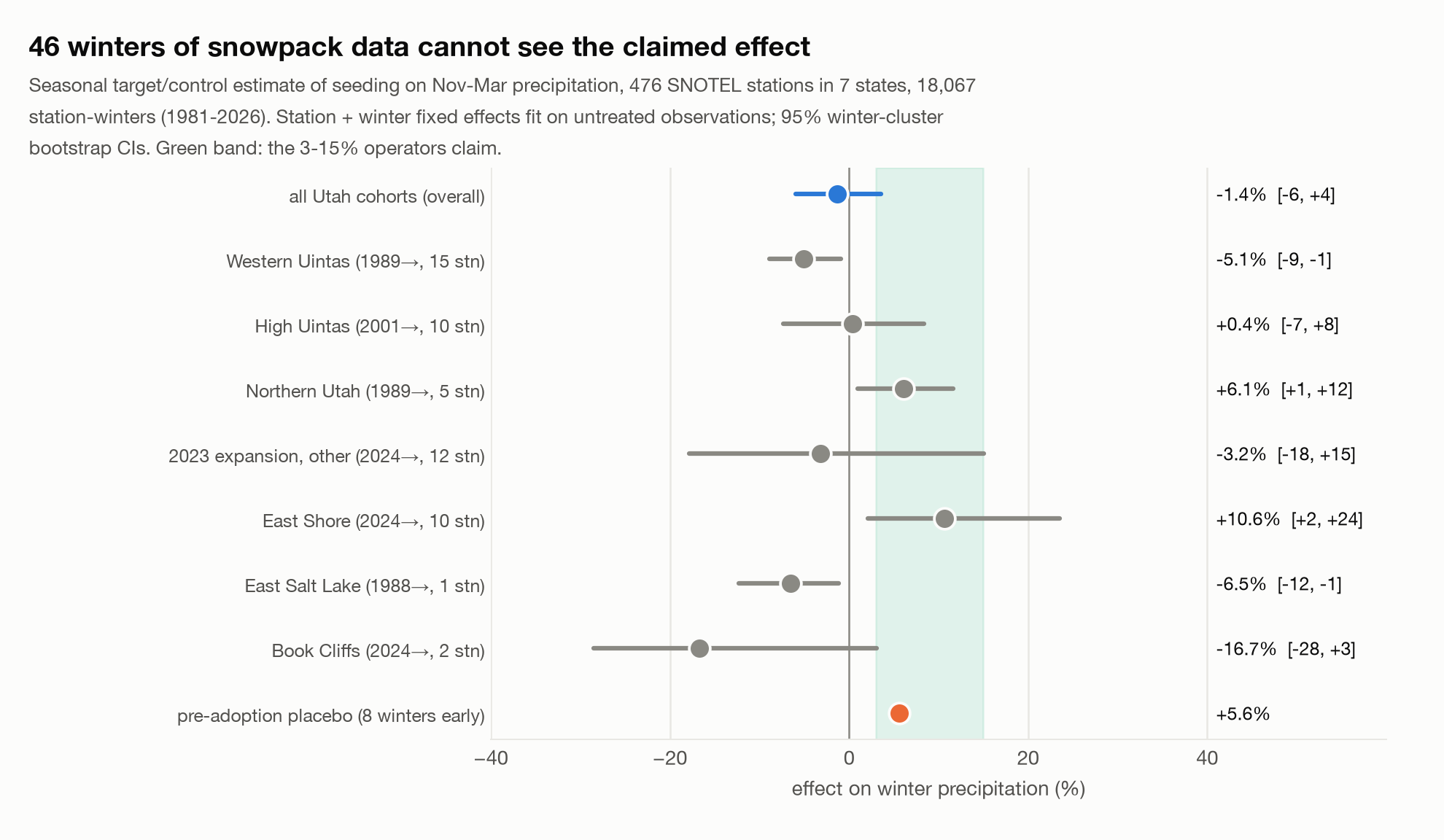 46-winter staggered-adoption panel over 476 SNOTEL stations: the estimated seasonal seeding effect is −1.4% with a 95% confidence interval of −6.0 to +3.6, and a pre-adoption placebo of +5.6%