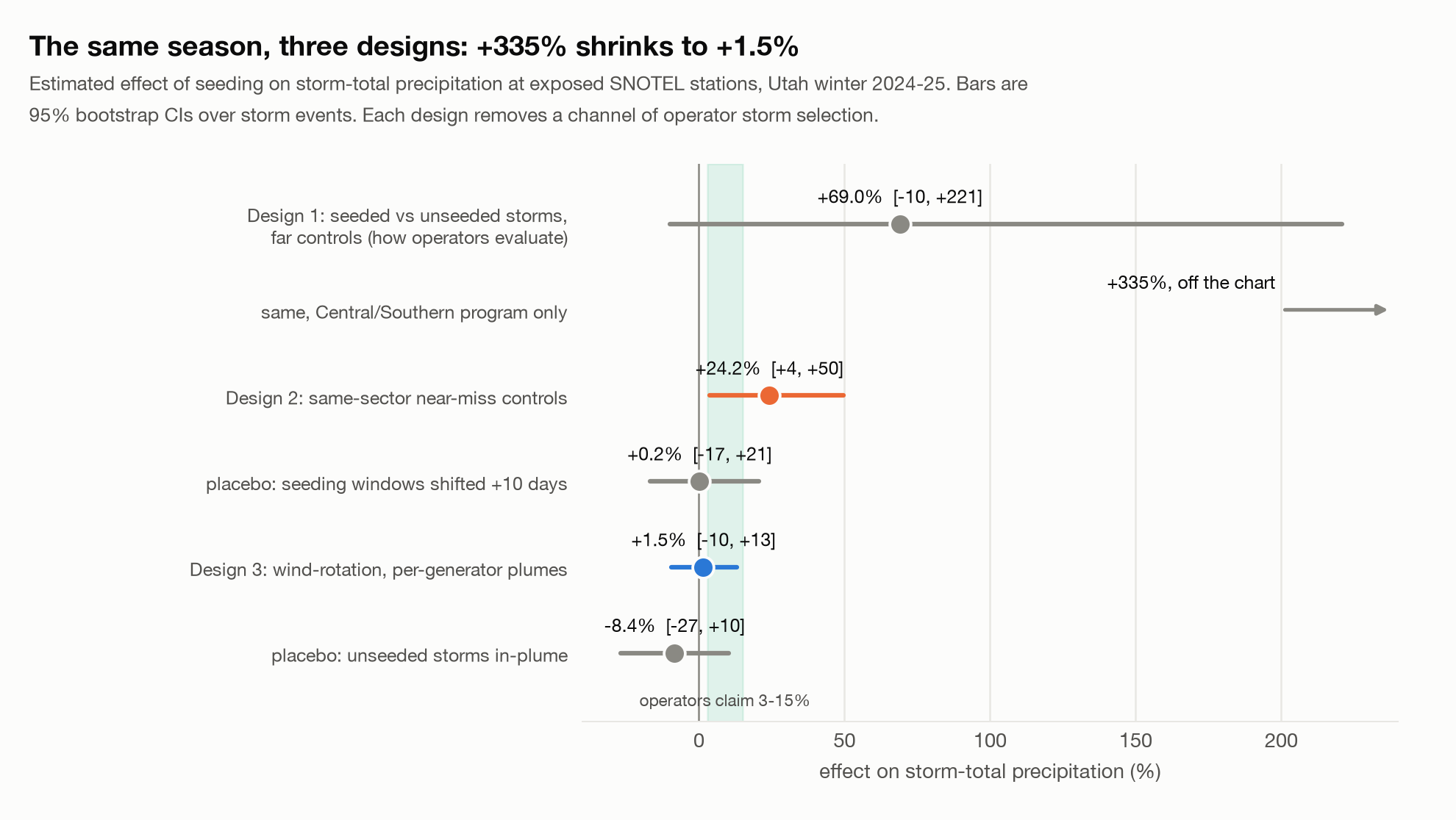 Three-panel progression: the estimated seeding effect collapses from +69% under the naive far-control design, to +24% with same-sector near-miss controls, to +1.5% under the wind-rotation per-generator plume design